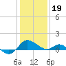Tide chart for Patuxent River, Benedict Tides, Chesapeake Bay, Maryland on 2024/01/19