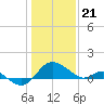 Tide chart for Patuxent River, Benedict Tides, Chesapeake Bay, Maryland on 2024/01/21