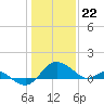Tide chart for Patuxent River, Benedict Tides, Chesapeake Bay, Maryland on 2024/01/22