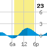 Tide chart for Patuxent River, Benedict Tides, Chesapeake Bay, Maryland on 2024/01/23