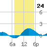 Tide chart for Patuxent River, Benedict Tides, Chesapeake Bay, Maryland on 2024/01/24