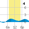 Tide chart for Patuxent River, Benedict Tides, Chesapeake Bay, Maryland on 2024/01/4