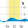 Tide chart for Patuxent River, Benedict Tides, Chesapeake Bay, Maryland on 2024/01/5