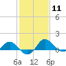 Tide chart for Patuxent River, Benedict Tides, Chesapeake Bay, Maryland on 2024/02/11