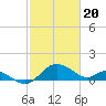 Tide chart for Patuxent River, Benedict Tides, Chesapeake Bay, Maryland on 2024/02/20