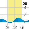 Tide chart for Patuxent River, Benedict Tides, Chesapeake Bay, Maryland on 2024/02/23