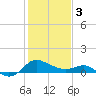 Tide chart for Patuxent River, Benedict Tides, Chesapeake Bay, Maryland on 2024/02/3