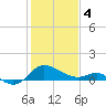 Tide chart for Patuxent River, Benedict Tides, Chesapeake Bay, Maryland on 2024/02/4
