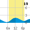 Tide chart for Patuxent River, Benedict Tides, Chesapeake Bay, Maryland on 2024/03/19