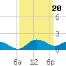 Tide chart for Patuxent River, Benedict Tides, Chesapeake Bay, Maryland on 2024/03/20