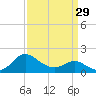 Tide chart for Patuxent River, Benedict Tides, Chesapeake Bay, Maryland on 2024/03/29