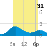 Tide chart for Patuxent River, Benedict Tides, Chesapeake Bay, Maryland on 2024/03/31