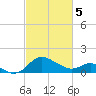 Tide chart for Patuxent River, Benedict Tides, Chesapeake Bay, Maryland on 2024/03/5