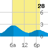 Tide chart for Patuxent River, Benedict Tides, Chesapeake Bay, Maryland on 2024/04/28