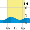Tide chart for Patuxent River, Benedict Tides, Chesapeake Bay, Maryland on 2024/05/14