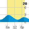 Tide chart for Patuxent River, Benedict Tides, Chesapeake Bay, Maryland on 2024/05/28