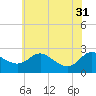 Tide chart for Patuxent River, Benedict Tides, Chesapeake Bay, Maryland on 2024/05/31