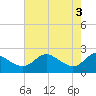 Tide chart for Patuxent River, Benedict Tides, Chesapeake Bay, Maryland on 2024/05/3