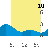 Tide chart for Benedict, Patuxent River, Maryland on 2025/06/10