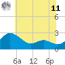 Tide chart for Benedict, Patuxent River, Maryland on 2025/06/11