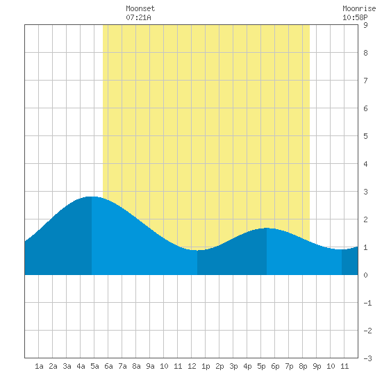Tide chart for Benedict, Patuxent River on 2025/06/13