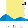 Tide chart for Benedict, Patuxent River, Maryland on 2025/06/13
