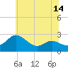 Tide chart for Benedict, Patuxent River, Maryland on 2025/06/14