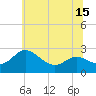 Tide chart for Benedict, Patuxent River, Maryland on 2025/06/15