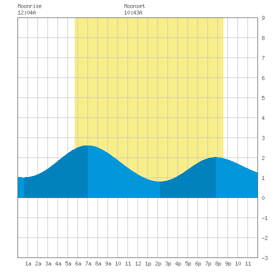 Tide chart for Benedict, Patuxent River on 2025/06/16