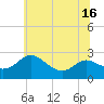 Tide chart for Benedict, Patuxent River, Maryland on 2025/06/16