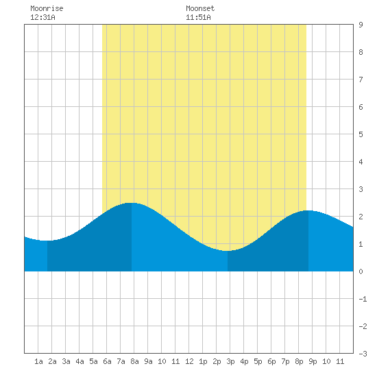 Tide chart for Benedict, Patuxent River on 2025/06/17