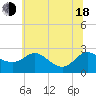 Tide chart for Benedict, Patuxent River, Maryland on 2025/06/18
