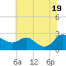 Tide chart for Benedict, Patuxent River, Maryland on 2025/06/19