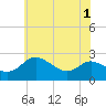 Tide chart for Benedict, Patuxent River, Maryland on 2025/06/1