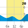 Tide chart for Benedict, Patuxent River, Maryland on 2025/06/20
