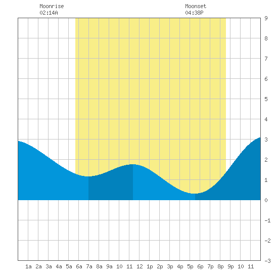 Tide chart for Benedict, Patuxent River on 2025/06/21