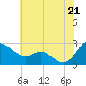 Tide chart for Benedict, Patuxent River, Maryland on 2025/06/21