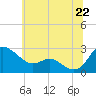 Tide chart for Benedict, Patuxent River, Maryland on 2025/06/22