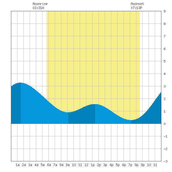 Tide chart for Benedict, Patuxent River on 2025/06/23