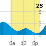 Tide chart for Benedict, Patuxent River, Maryland on 2025/06/23