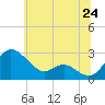 Tide chart for Benedict, Patuxent River, Maryland on 2025/06/24