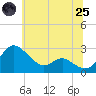 Tide chart for Benedict, Patuxent River, Maryland on 2025/06/25