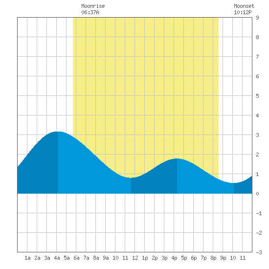 Tide chart for Benedict, Patuxent River on 2025/06/26
