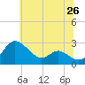 Tide chart for Benedict, Patuxent River, Maryland on 2025/06/26