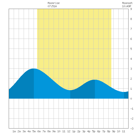 Tide chart for Benedict, Patuxent River on 2025/06/27