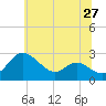 Tide chart for Benedict, Patuxent River, Maryland on 2025/06/27