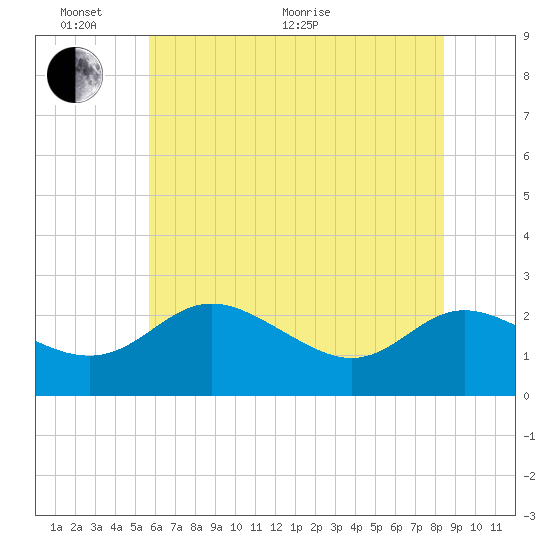 Tide chart for Benedict, Patuxent River on 2025/06/02