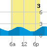 Tide chart for Benedict, Patuxent River, Maryland on 2025/06/3