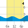 Tide chart for Benedict, Patuxent River, Maryland on 2025/06/4