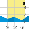 Tide chart for Benedict, Patuxent River, Maryland on 2025/06/5